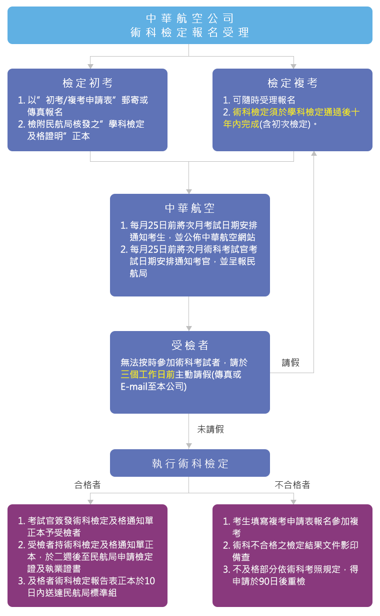 CAA委託檢定流程圖